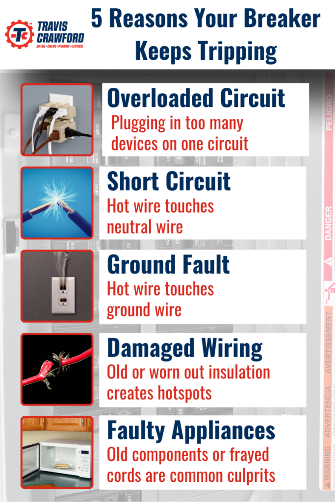an infographic showing images of 5 common causes for a circuit breaker to trip