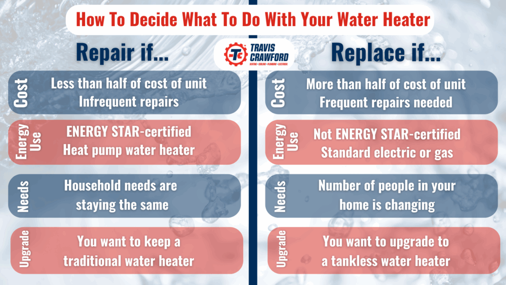 an infographic comparing reasons to either repair or replace your water heater