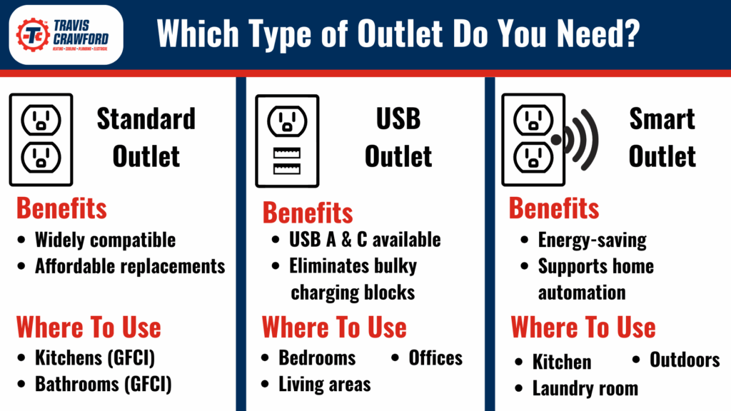 an infographic showing three types of outlets, the benefits of each, and where to use them